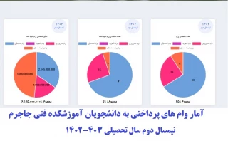 پرداخت یک میلیارد و یکصدو هشتاد میلیون تومان انواع وام های صندوق رفاه در سال تحصیلی 403-1402 به کلیه دانشجویانِ متقاضی در دانشکده فنی و حرفه ای جاجرم